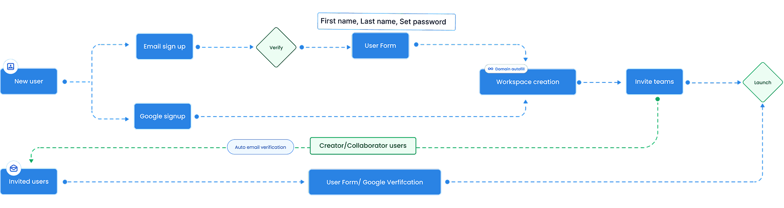 Simplified Zeda onboarding flow diagram