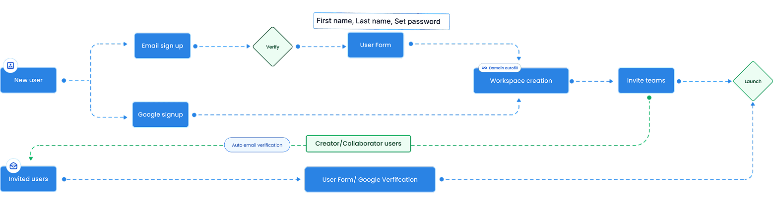 Simplified Zeda onboarding flow diagram
