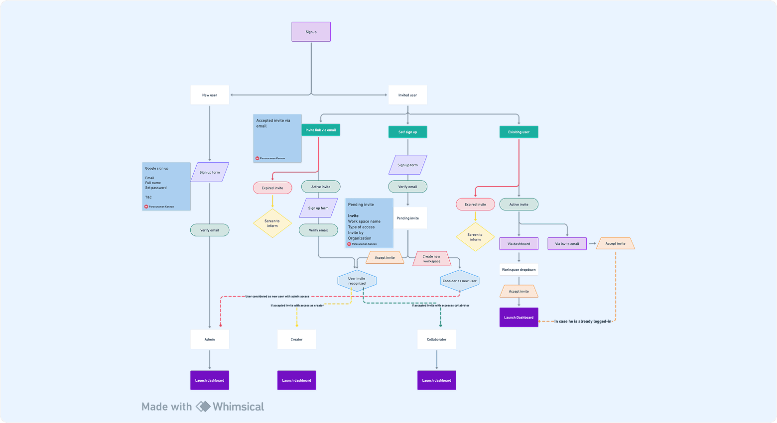 Annotated previous Zeda onboarding flow showing manual setup friction