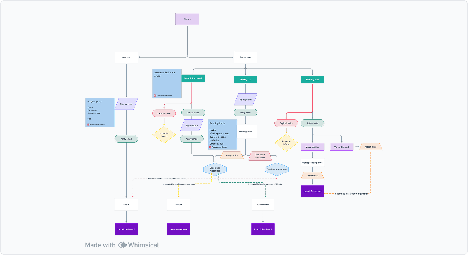 Annotated previous Zeda onboarding flow showing manual setup friction