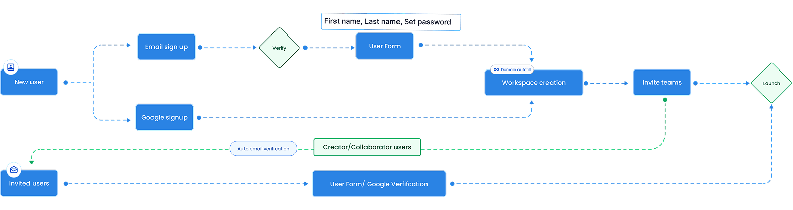 Simplified Zeda onboarding flow diagram